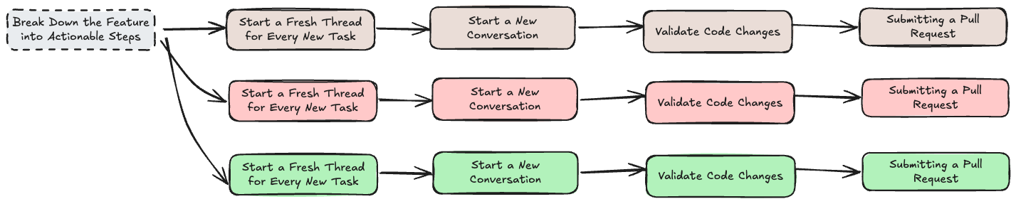 A New Develop Process for AI Programming